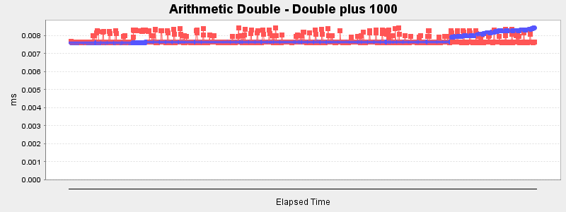 Arithmetic Double - Double plus 1000